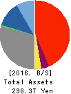 Mitsubishi UFJ Financial Group,Inc. Balance Sheet 2016年Mar期 Mitsubishi UFJ Financial Group,Inc. Balance Sheet 2016年3月期