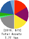 SUMITOMO CORPORATION Balance Sheet 2018年Mar期 SUMITOMO CORPORATION Balance Sheet 2018年3月期