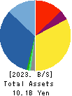 BENEFIT JAPAN Co.,LTD. Balance Sheet 2023年Mar期 BENEFIT JAPAN Co.,LTD. Balance Sheet 2023年3月期