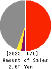 OBAYASHI CORPORATION Profit and Loss Account 2025年Mar期 OBAYASHI CORPORATION Profit and Loss Account 2025年3月期