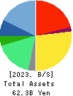 GNI Group Ltd. Balance Sheet 2023年Dec期 GNI Group Ltd. Balance Sheet 2023年12月期