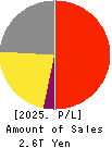 Tohoku Electric Power Company,Inc. Profit and Loss Account 2025年3月期