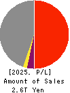 Tohoku Electric Power Company,Inc. Profit and Loss Account 2025年Mar期 Tohoku Electric Power Company,Inc. Profit and Loss Account 2025年3月期