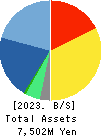 R&D COMPUTER CO.,LTD. Balance Sheet 2023年3月期