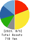 MATSUI CONSTRUCTION CO.,LTD. Balance Sheet 2023年Mar期 MATSUI CONSTRUCTION CO.,LTD. Balance Sheet 2023年3月期