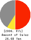 Kowa Spinning Co.,Ltd. Profit and Loss Account 2006年3月期
