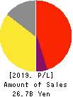 VIA Holdings,Inc. Profit and Loss Account 2019年3月期