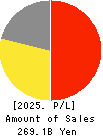 COLOWIDE CO.,LTD. Profit and Loss Account 2025年Mar期 COLOWIDE CO.,LTD. Profit and Loss Account 2025年3月期