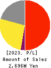 e-Seikatsu Co.,Ltd. Profit and Loss Account 2023年3月期