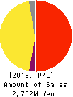 JAIC Co.,Ltd. Profit and Loss Account 2019年Jan期 JAIC Co.,Ltd. Profit and Loss Account 2019年1月期