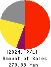ROHTO PHARMACEUTICAL CO.,LTD. Profit and Loss Account 2024年Mar期 ROHTO PHARMACEUTICAL CO.,LTD. Profit and Loss Account 2024年3月期