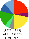 Seven & i Holdings Co., Ltd. Balance Sheet 2020年Feb期 Seven & i Holdings Co., Ltd. Balance Sheet 2020年2月期
