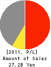 AGREX INC. Profit and Loss Account 2011年3月期