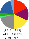 SUMITOMO CORPORATION Balance Sheet 2019年Mar期 SUMITOMO CORPORATION Balance Sheet 2019年3月期