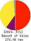 ACOM CO.,LTD. Profit and Loss Account 2023年Mar期 ACOM CO.,LTD. Profit and Loss Account 2023年3月期