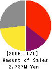 Acces Co.,Ltd. Profit and Loss Account 2006年3月期