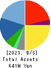 Fusion Co.,Ltd. Balance Sheet 2023年2月期