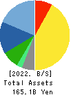 KAKEN PHARMACEUTICAL CO.,LTD. Balance Sheet 2022年Mar期 KAKEN PHARMACEUTICAL CO.,LTD. Balance Sheet 2022年3月期