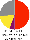 Global Information,Inc. Profit and Loss Account 2024年Dec期 Global Information,Inc. Profit and Loss Account 2024年12月期