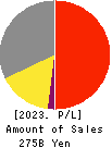 House Foods Group Inc. Profit and Loss Account 2023年Mar期 House Foods Group Inc. Profit and Loss Account 2023年3月期