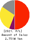 JIG-SAW INC. Profit and Loss Account 2021年Dec期 JIG-SAW INC. Profit and Loss Account 2021年12月期
