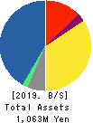 CommSeed Corporation Balance Sheet 2019年Mar期 CommSeed Corporation Balance Sheet 2019年3月期