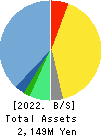 Kokopelli Inc. Balance Sheet 2022年Mar期 Kokopelli Inc. Balance Sheet 2022年3月期