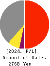Internet Initiative Japan Inc. Profit and Loss Account 2024年Mar期 Internet Initiative Japan Inc. Profit and Loss Account 2024年3月期