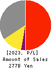 OKAMURA CORPORATION Profit and Loss Account 2023年Mar期 OKAMURA CORPORATION Profit and Loss Account 2023年3月期