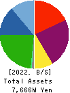 OKAMOTO GLASS CO.,LTD. Balance Sheet 2022年3月期