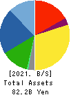 Imasen Electric Industrial Co.,Ltd. Balance Sheet 2021年Mar期 Imasen Electric Industrial Co.,Ltd. Balance Sheet 2021年3月期