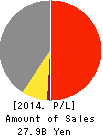 AOI Pro. Inc. Profit and Loss Account 2014年3月期
