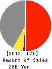 Rasa Corporation Profit and Loss Account 2015年Mar期 Rasa Corporation Profit and Loss Account 2015年3月期