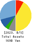 SK KAKEN CO.,LTD. Balance Sheet 2023年Mar期 SK KAKEN CO.,LTD. Balance Sheet 2023年3月期