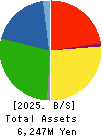 SHINTO COMPANY LIMITED Balance Sheet 2025年6月期
