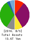 Tokyo Electric Power Co. Holdings,Inc. Balance Sheet 2016年Mar期 Tokyo Electric Power Co. Holdings,Inc. Balance Sheet 2016年3月期