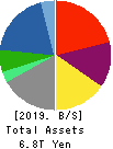 Marubeni Corporation Balance Sheet 2019年Mar期 Marubeni Corporation Balance Sheet 2019年3月期