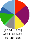 Premium Water Holdings, Inc. Balance Sheet 2024年Mar期 Premium Water Holdings, Inc. Balance Sheet 2024年3月期