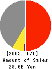 Oki Wintech Company, Limited Profit and Loss Account 2005年3月期