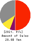 NIHON FLUSH CO.,LTD. Profit and Loss Account 2021年Mar期 NIHON FLUSH CO.,LTD. Profit and Loss Account 2021年3月期