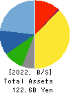 Seria Co.,Ltd. Balance Sheet 2022年Mar期 Seria Co.,Ltd. Balance Sheet 2022年3月期