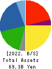 Fuso Pharmaceutical Industries, Ltd. Balance Sheet 2022年Mar期 Fuso Pharmaceutical Industries, Ltd. Balance Sheet 2022年3月期