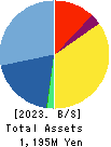 I-FREEK MOBILE INC. Balance Sheet 2023年Mar期 I-FREEK MOBILE INC. Balance Sheet 2023年3月期