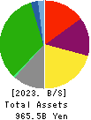 Keisei Electric Railway Co.,Ltd. Balance Sheet 2023年Mar期 Keisei Electric Railway Co.,Ltd. Balance Sheet 2023年3月期