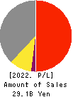 YUKEN KOGYO CO.,LTD. Profit and Loss Account 2022年Mar期 YUKEN KOGYO CO.,LTD. Profit and Loss Account 2022年3月期