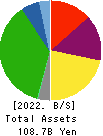 Sanyo Electric Railway Co.,Ltd. Balance Sheet 2022年Mar期 Sanyo Electric Railway Co.,Ltd. Balance Sheet 2022年3月期