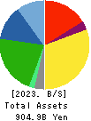 SG HOLDINGS CO.,LTD. Balance Sheet 2023年3月期