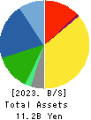 SANKO SANGYO CO.,LTD. Balance Sheet 2023年Mar期 SANKO SANGYO CO.,LTD. Balance Sheet 2023年3月期