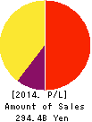 The Bank of Yokohama, Ltd. Profit and Loss Account 2014年3月期