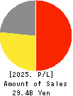 FELISSIMO CORPORATION Profit and Loss Account 2025年2月期